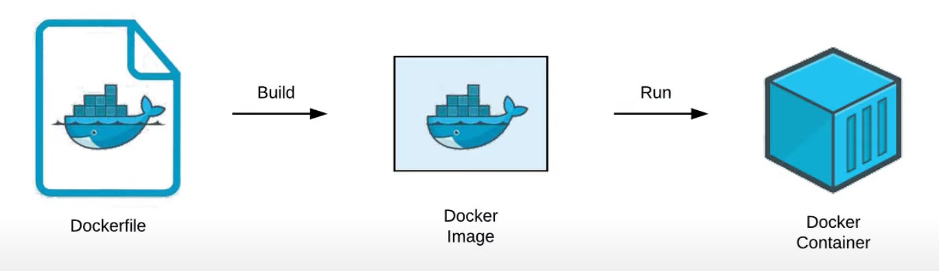 Docker Process